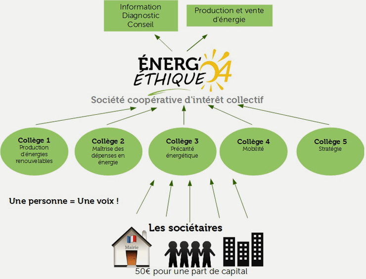 Fonctionnement SCIC